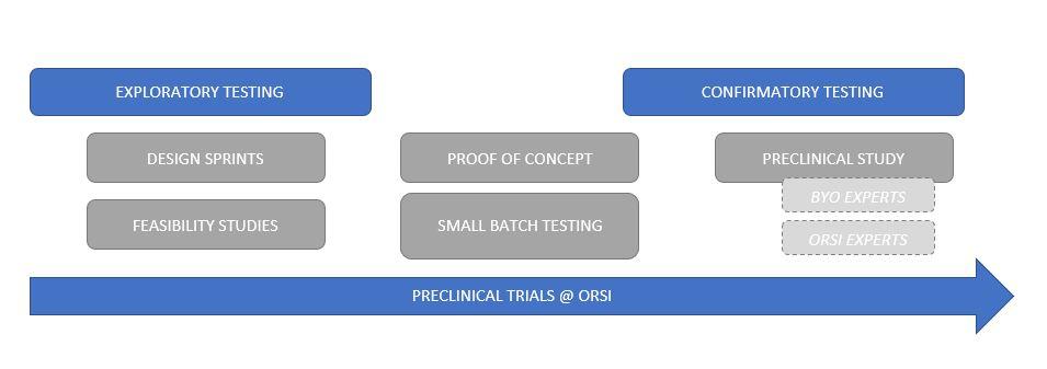 Preclinical development